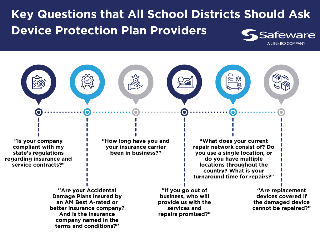 Infographic: Key questions school districts should ask device protection plan providers for K-12 student device insurance.