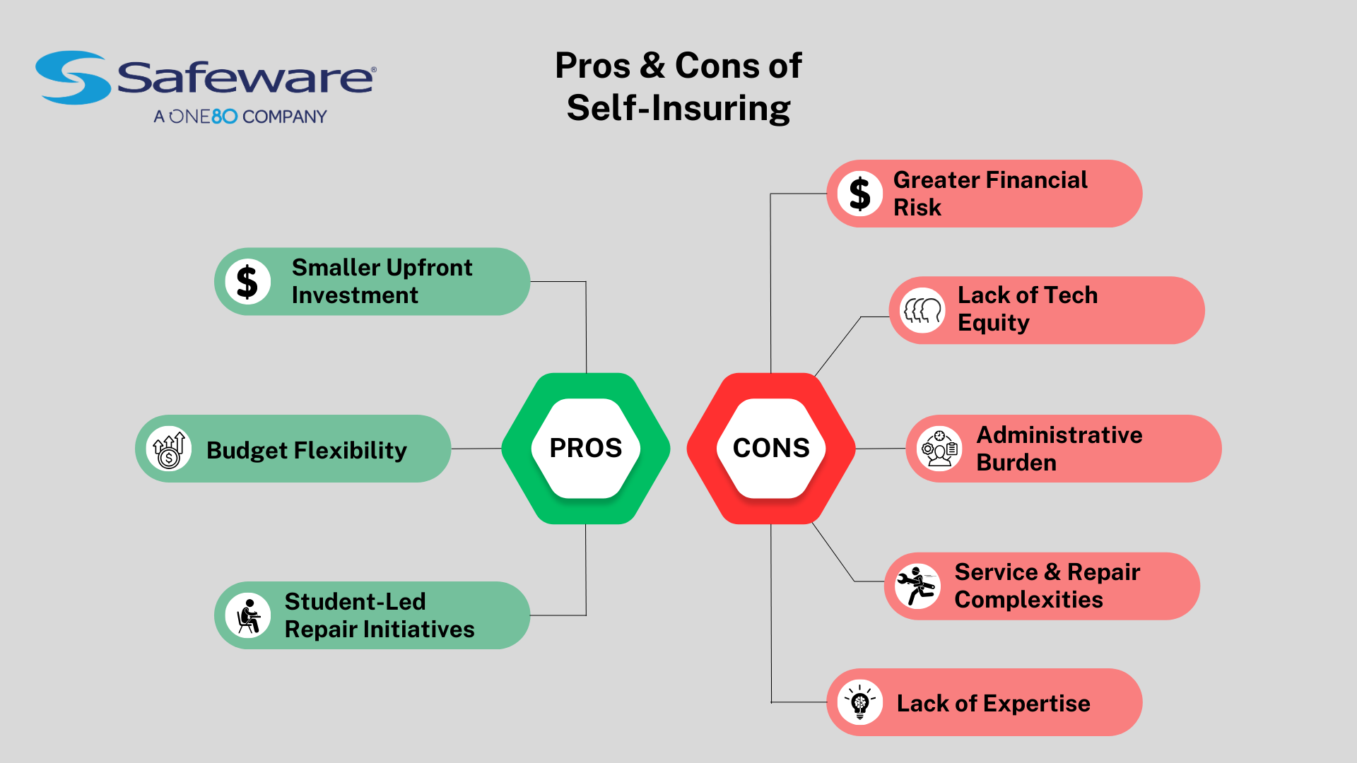 Pros And Cons of Self-Insuring Comparison Chart 